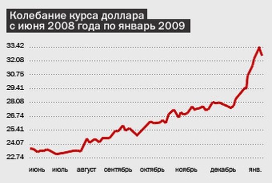 Курс доллара на июнь 2024г. Курс доллара 2008 год по месяцам. Курс доллара в 2008 году. 2008 Курс доллара к рублю. Доллары в рубли 2008 года.