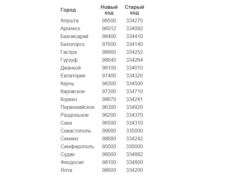 Индекс телефона россии