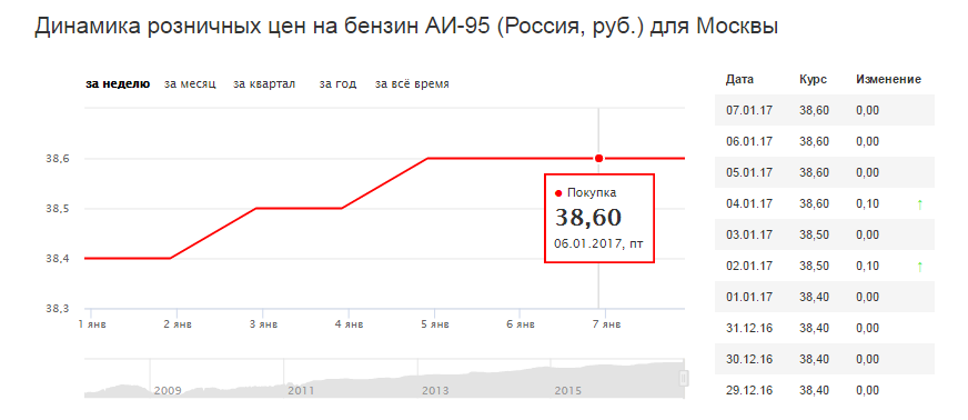 Динамика москва. Сколько стоит бензин в Москве. Динамика цен на АЗС. Стоимость бензина в Москве. Цена на бензин в Москве.