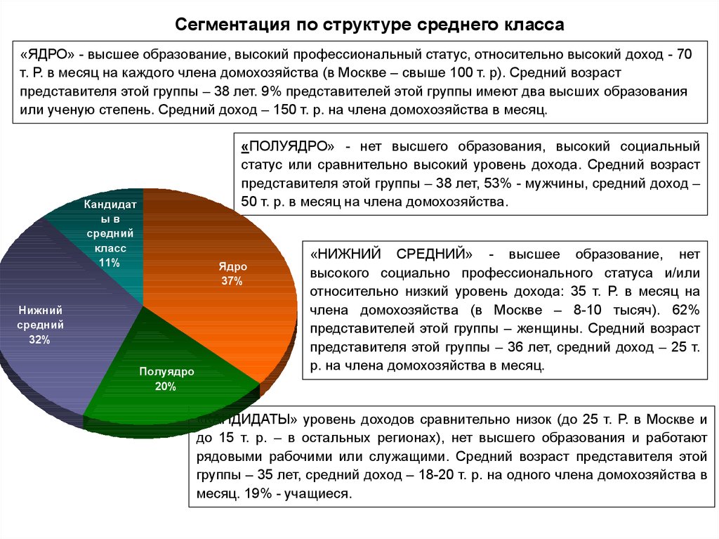 Средний доход характеристика