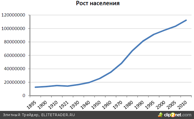 На рисунке точками показан прирост населения китая