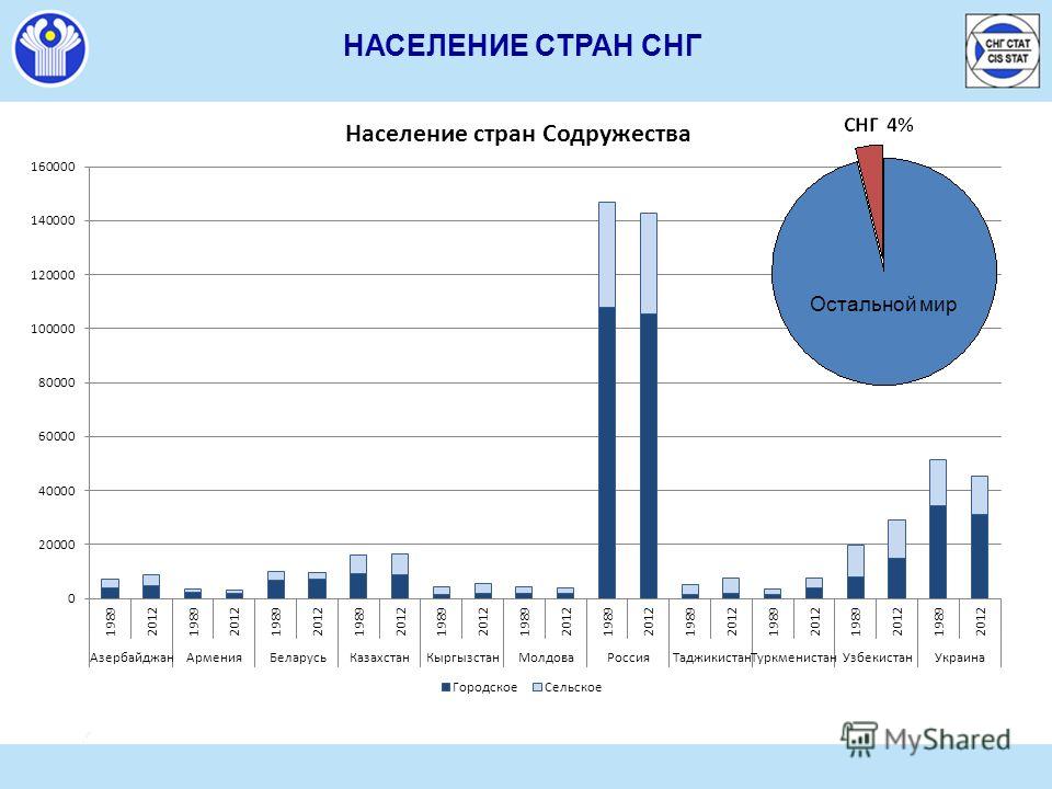 Перепись населения стран