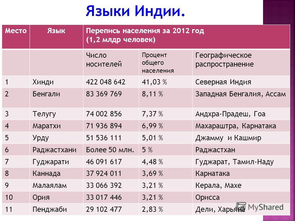 Численность страны индия. Языки Индии. Индийские языки список. Языковые группы Индии. Языки Индии по количеству носителей.