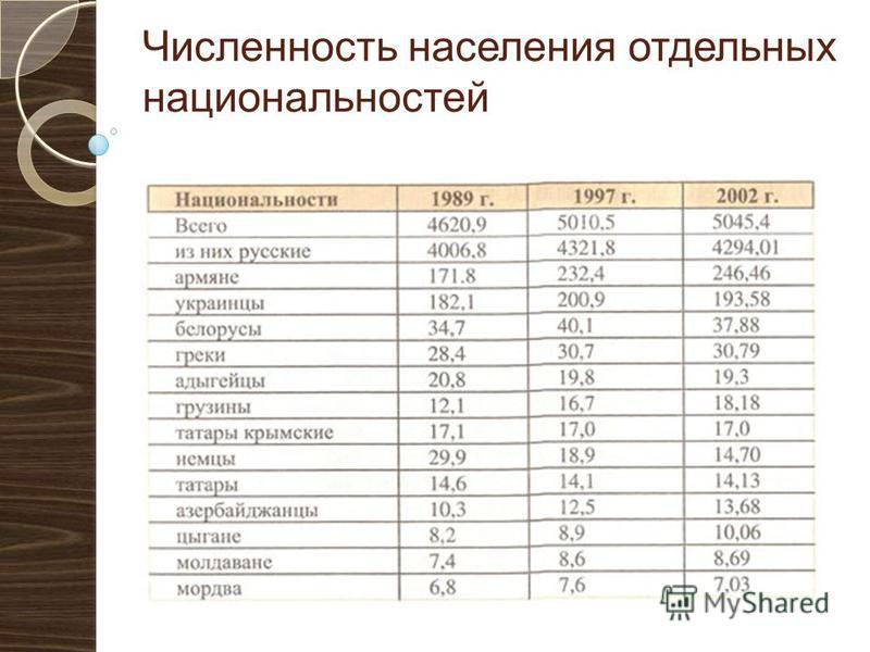 Численность по национальности 2024. Численность населения. Асбест население численность. Численность населения цыган.