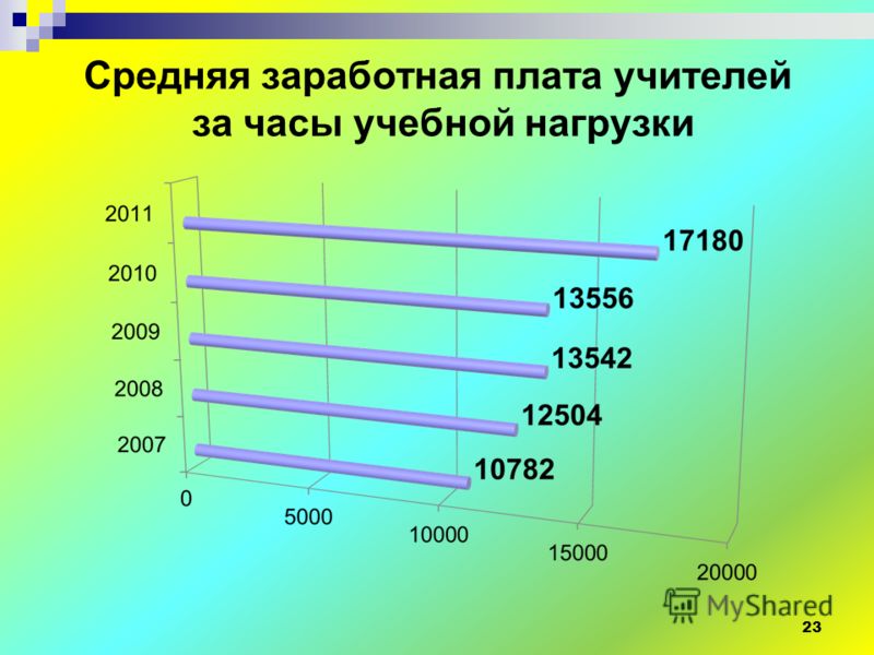 Зарплаты учителей в новом году. Средняя заработная плата учителей. Какая зарплата у учителей. Средняя зарплата педагога 2022 года.