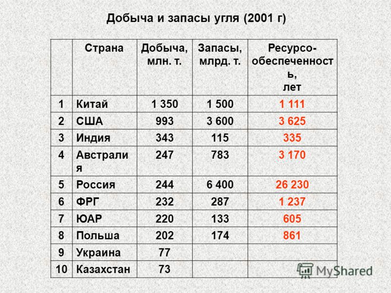 Запасы угля 2023. Запасы и добыча угля в мире. Запасы и добыча угля таблица. Добыча угля в странах таблица.