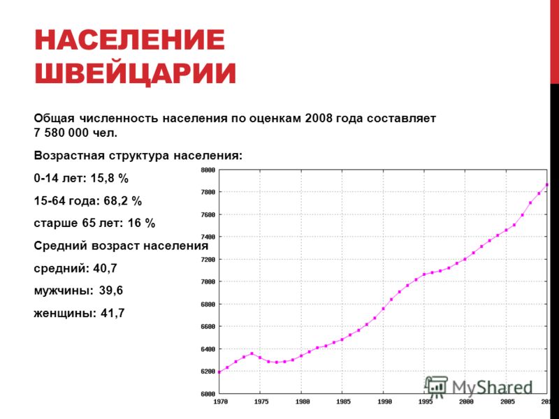 Сколько население швейцарии. Динамика численности населения Швейцарии. Население Швейцарии диаграмма. Население Швейцарии 2022 год численность. Численность населения Швейцарии на 2022.