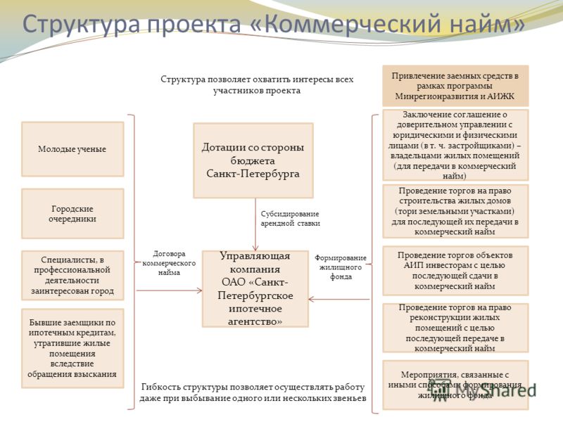 Наем жилого помещения это. Стороны договора коммерческого найма. Социальный и коммерческий найм жилого помещения. Коммерческий найм жилья что это такое.