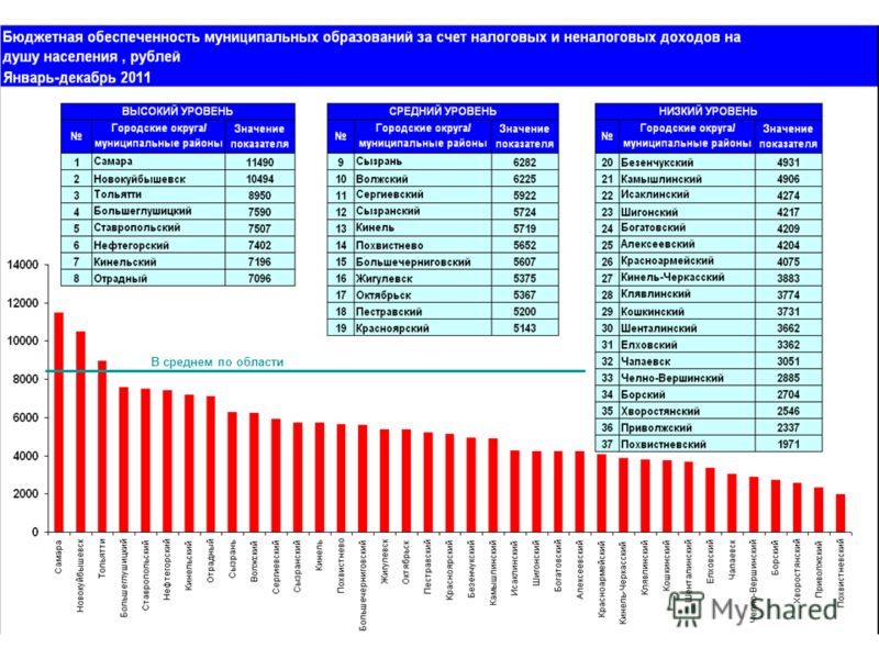 1 группа муниципальных образований. Уровень бюджетной обеспеченности. Бюджетная обеспеченность муниципальных образований. Уровень бюджетной обеспеченности муниципальных образований. Бюджетная обеспеченность регионов.
