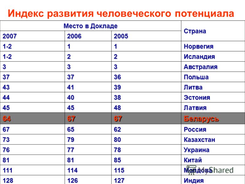 Рейтинг стран по количеству компьютеров