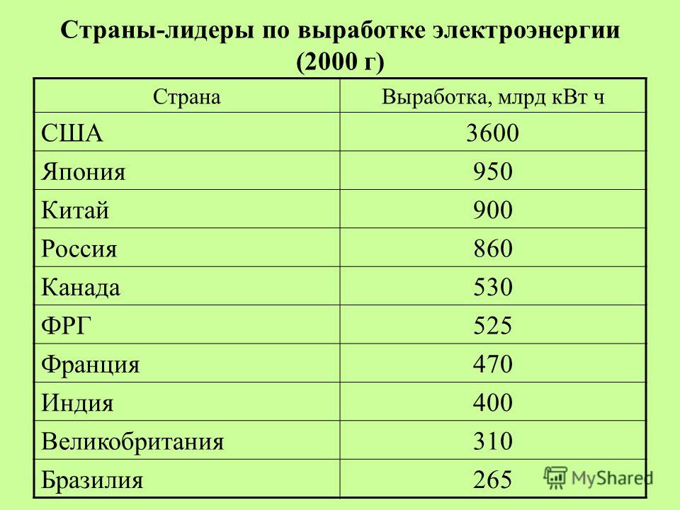 Страны с преобладанием тэс