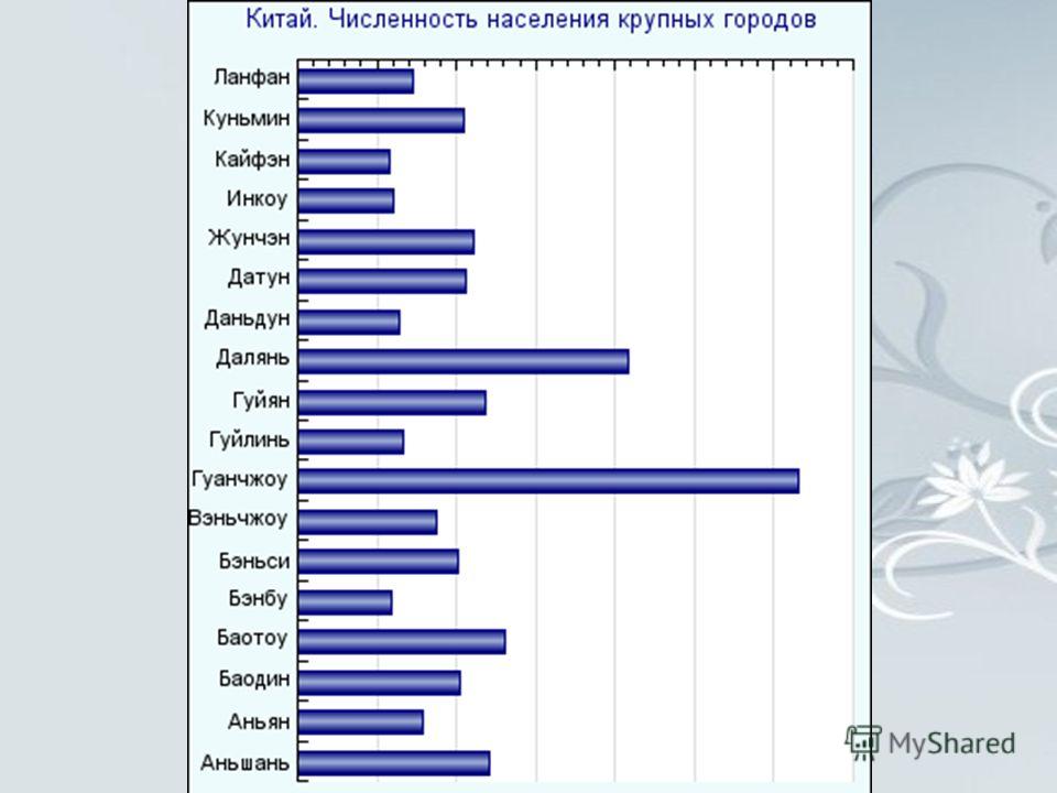 Диаграмма численность населения китая