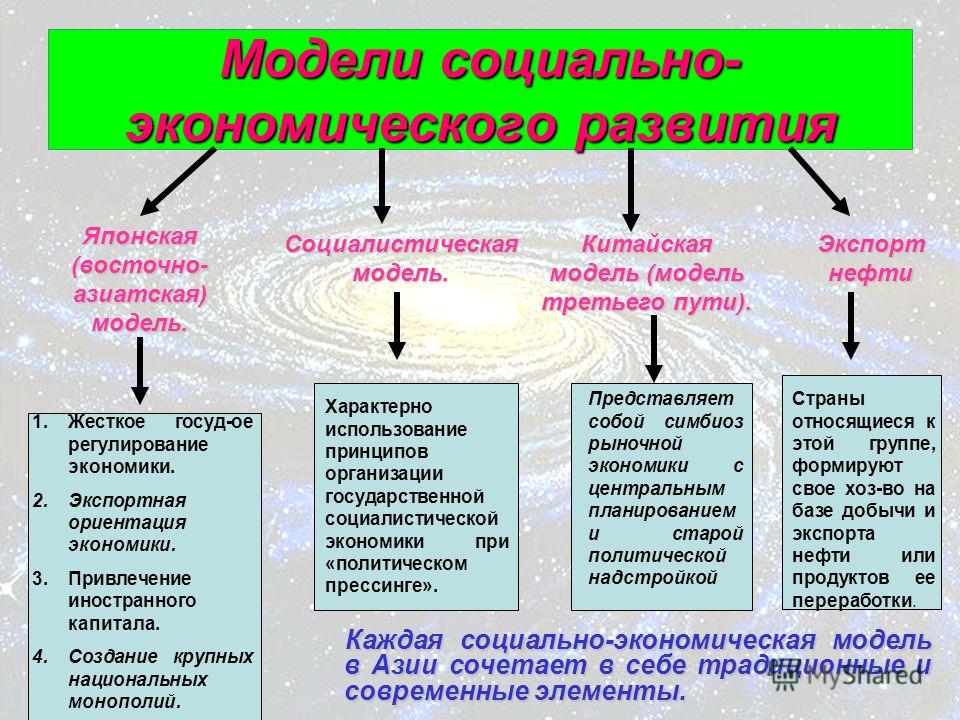 Что такое социально экономический. Модели экономического развития.