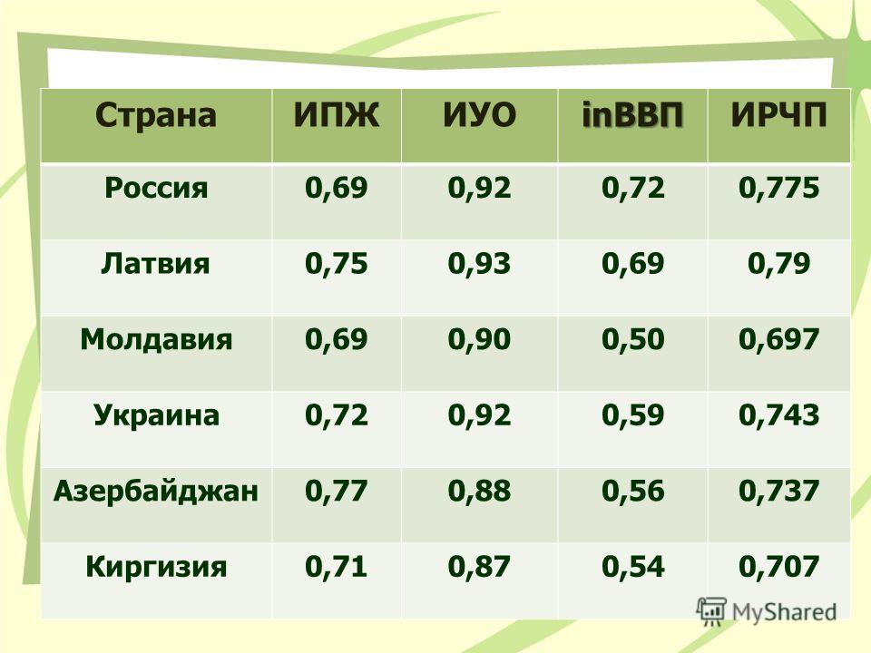 Индекс человеческого развития карта