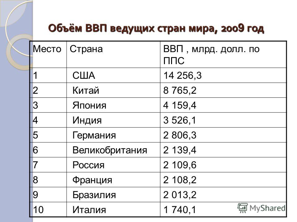 Страны с самой высокой экономикой. Страны по объему ВВП В мире. Объем ВВП стран таблица. Страны по уровню ВВП.