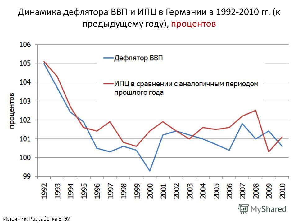 Ипц и дефлятор ввп