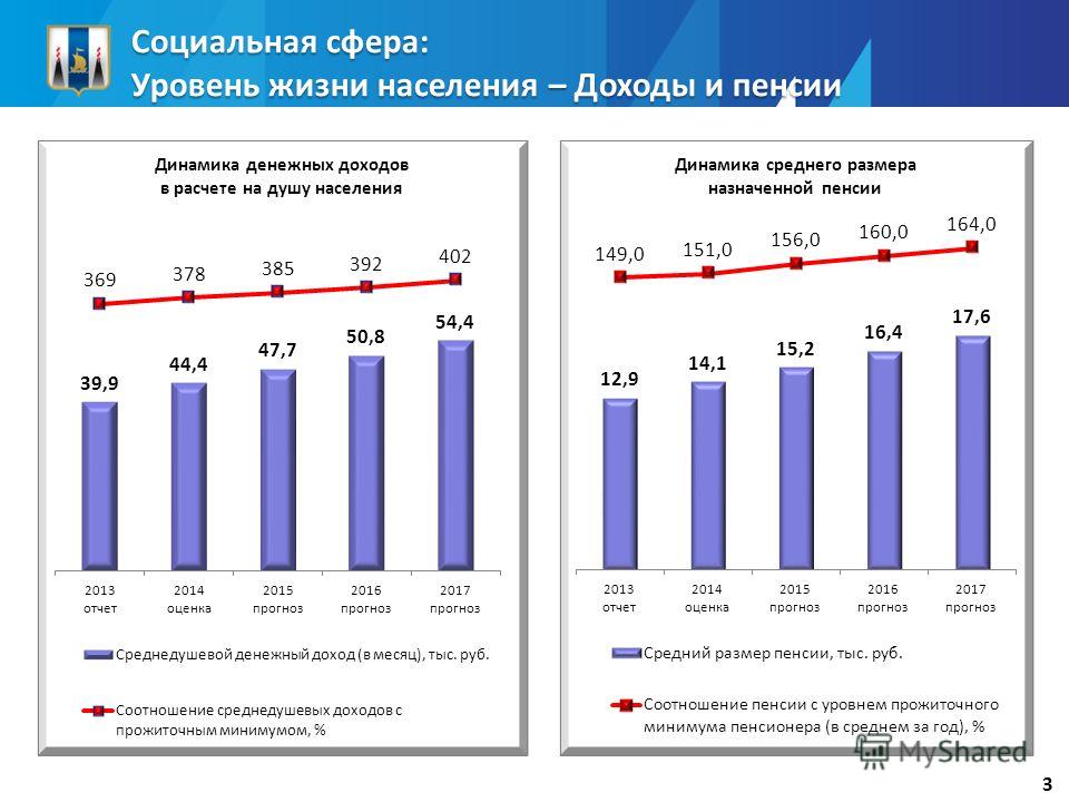 Социальный уровень жизни. Динамика уровня жизни населения. Социальная сфера и уровень жизни населения. Прогнозирование уровня жизни населения. Социального уровня жизни населения.