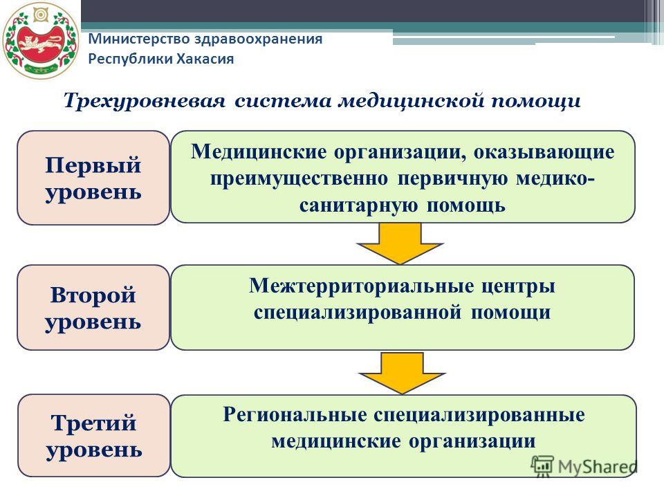 Медицинские организации по уровням оказания медицинской помощи