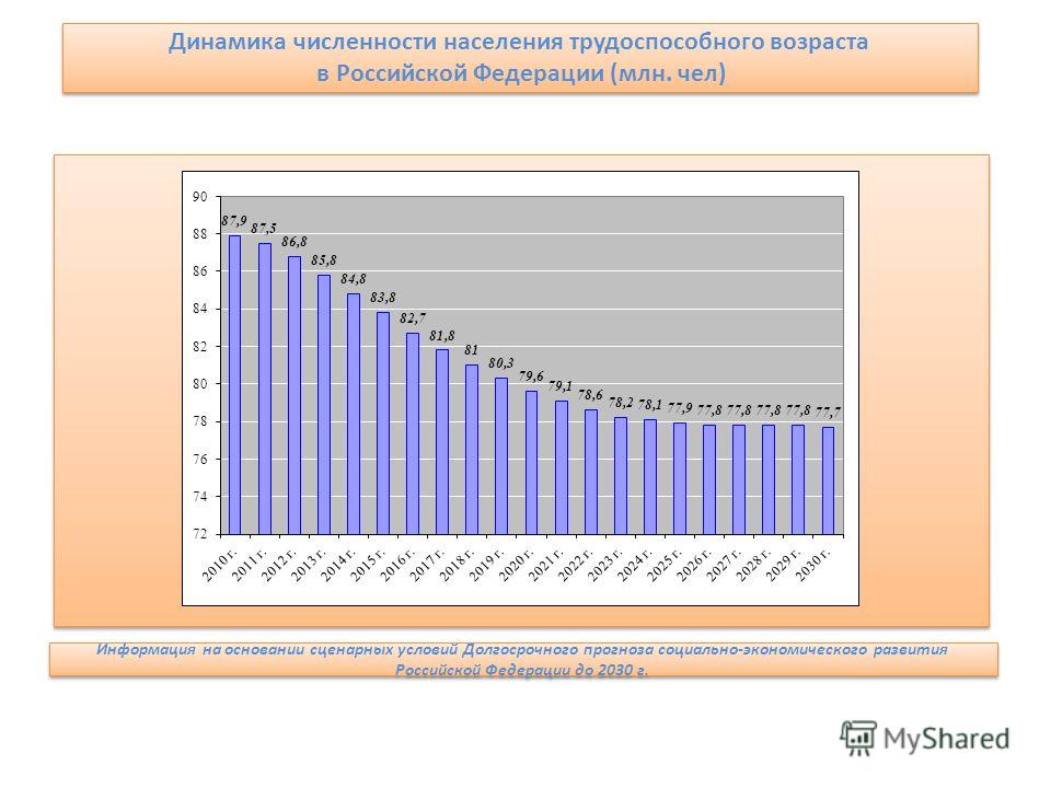 Прогноз динамики численности населения представленный на рисунке свидетельствует