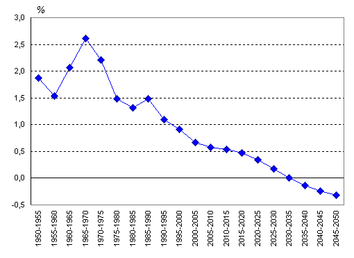 На рисунке показан прирост населения китая в период с 2004 по 2013