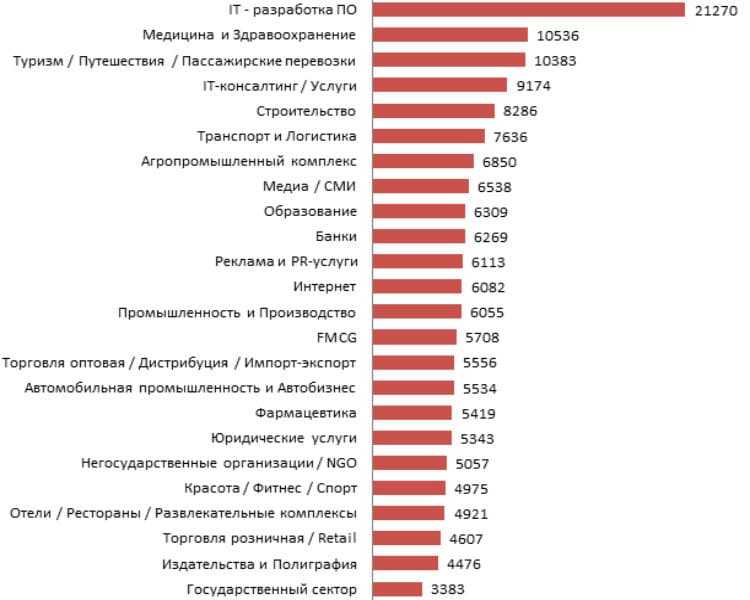 Работа для женщин с высокой зарплатой