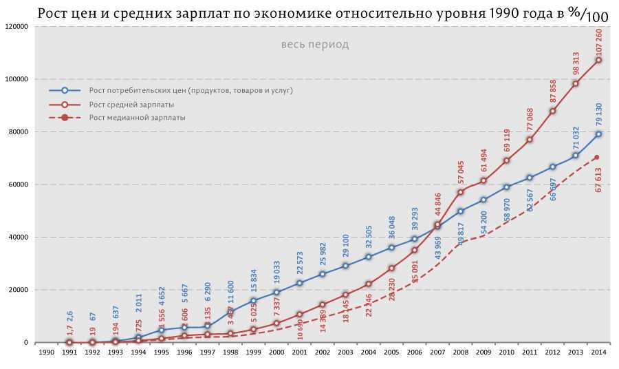 Зарплаты в прибалтике. Статистика роста цен. Рост стоимости. Рост заработной платы. График роста.