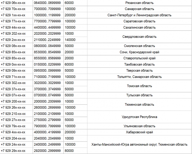 Чей телефон 7987. Сотовый оператор 929 регион. Оператор сотовой связи 913 регион. Коды 929 операторов сотовой связи. Коды номера регионы мобильной связи.