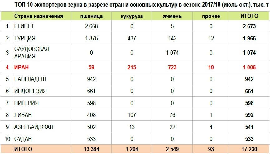 Крупнейшие импортеры зерна