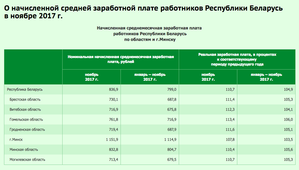 Зарплата за месяц организаций. Средняя ЗП В Беларуси. Номинальная начисленная заработная плата это. Реальная начисленная заработная плата. Средние начисленные заработные платы.