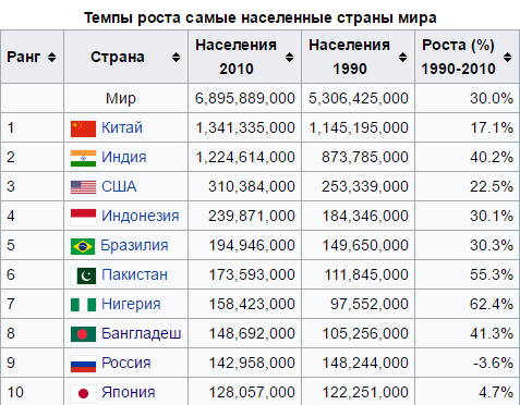 Таблица стран по численности населения 2021.