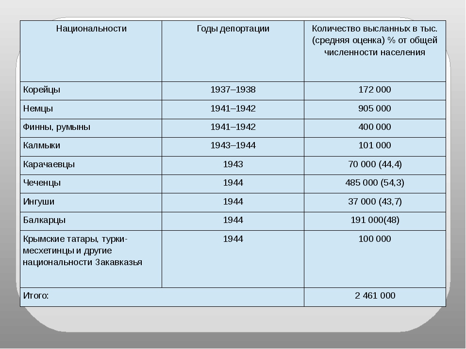 Основания для депортации. Депортация иностранных граждан. Список депортированных. Депортация народов в СССР таблица.