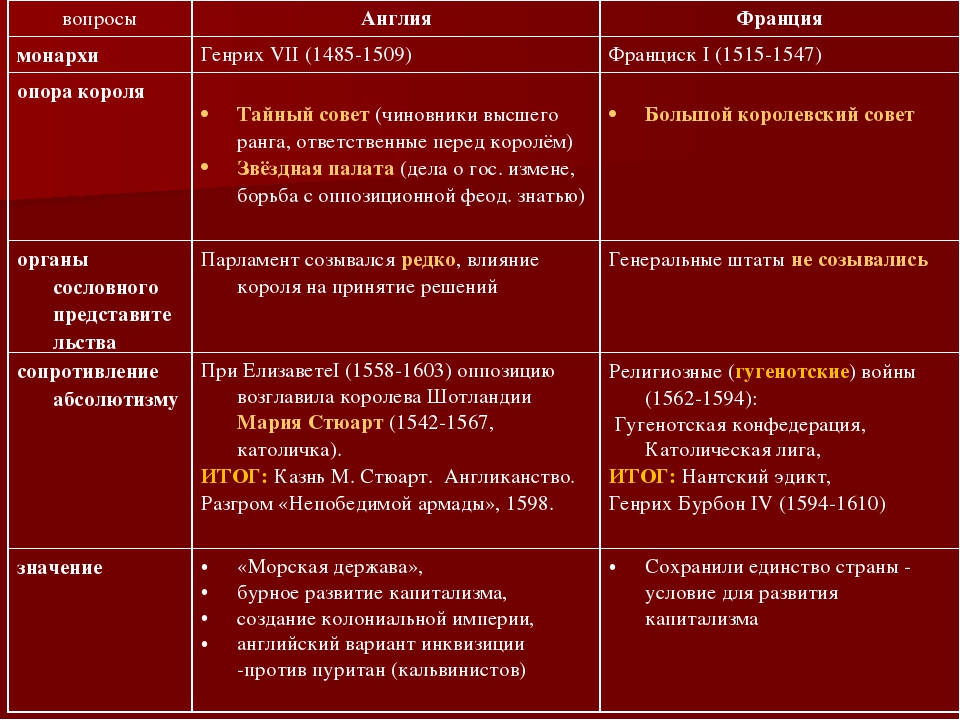 Вопросы для сравнения история 7 класс таблица. Становление абсолютизма в европейских странах. Абсолютизм в Европе таблица Англия и Франция. Становление абсолютизма в европейских странах таблица. Сравнение абсолютизма в Англии и Франции.