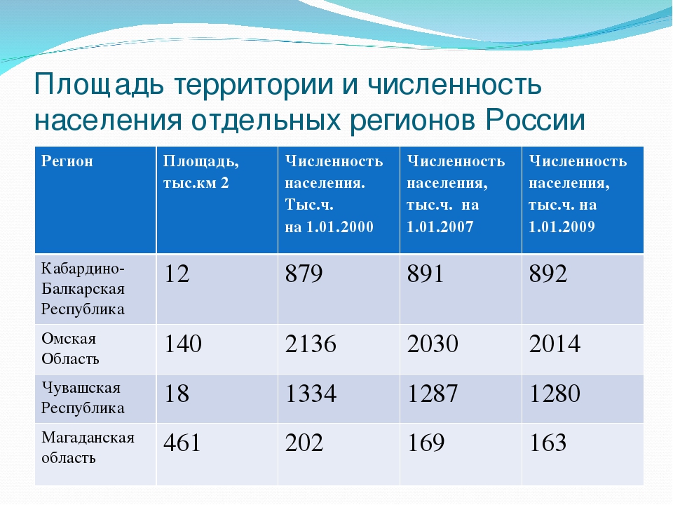 38 100 долей. Площадь и численность населения. Население и площадь стран. Таблица численности населения.