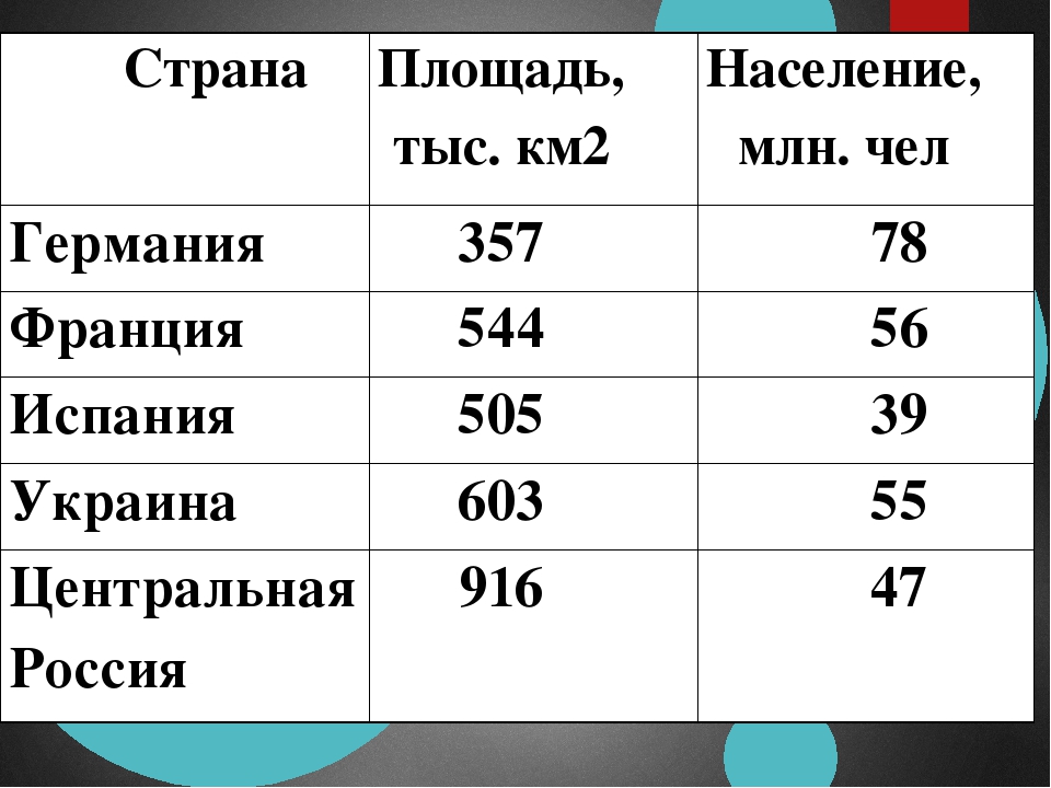 Квадратные километры стран. Площадь территории стран. Размер территории стран. Вторая Страна по площади. Размер территорий европейских стран.