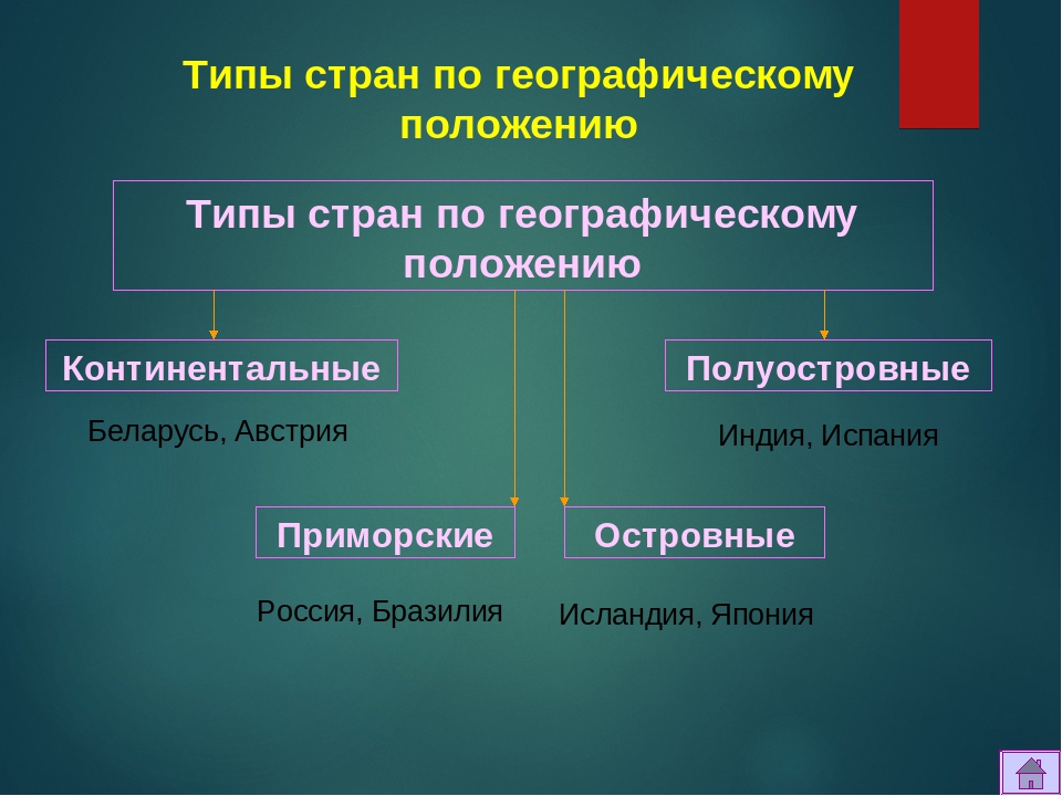 Типы стран развитые. Типология стран. Виды стран. Современный Тип страны. Что такое Тип страны в географии.