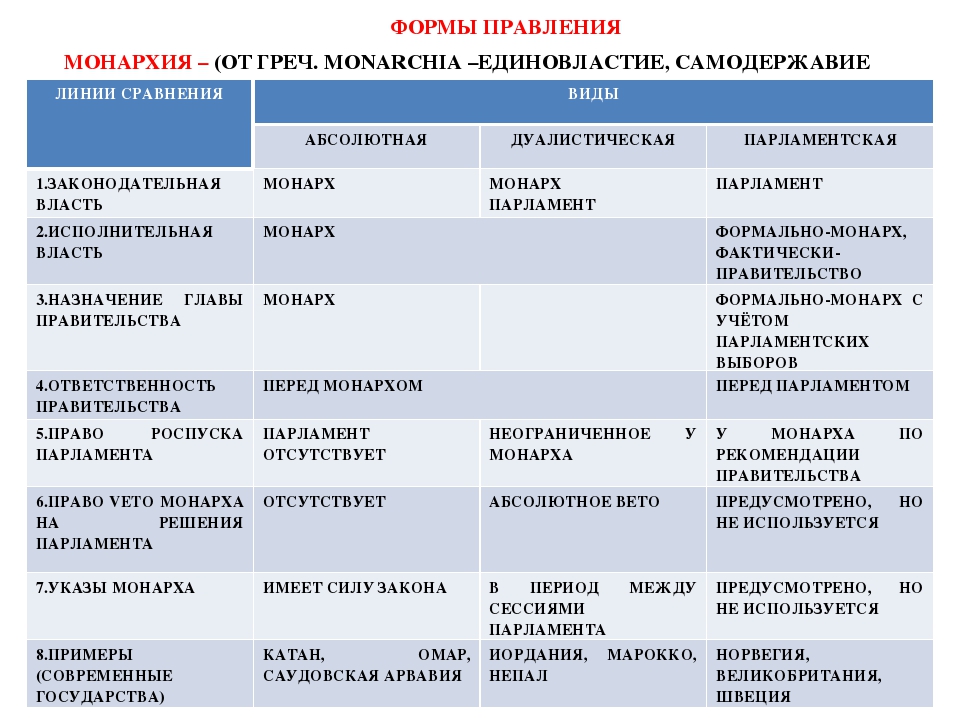 Унитарная парламентская монархия страны. Формы правления таблица. Формы правления государства таблица. Формы государственного правления таблица. Форма правления Республика таблица.