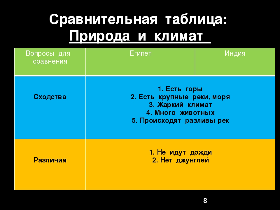 Развитие индии и китая таблица