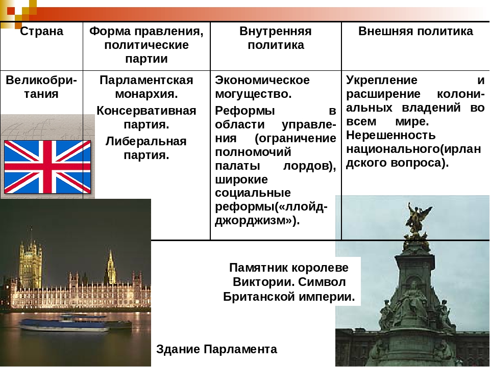 Геополитическое положение франции. Внешняя политика Великобритании. Великобритании в 20 веке таблица. Политика Великобритании. Внутренняя политика Англии в 19 веке таблица.