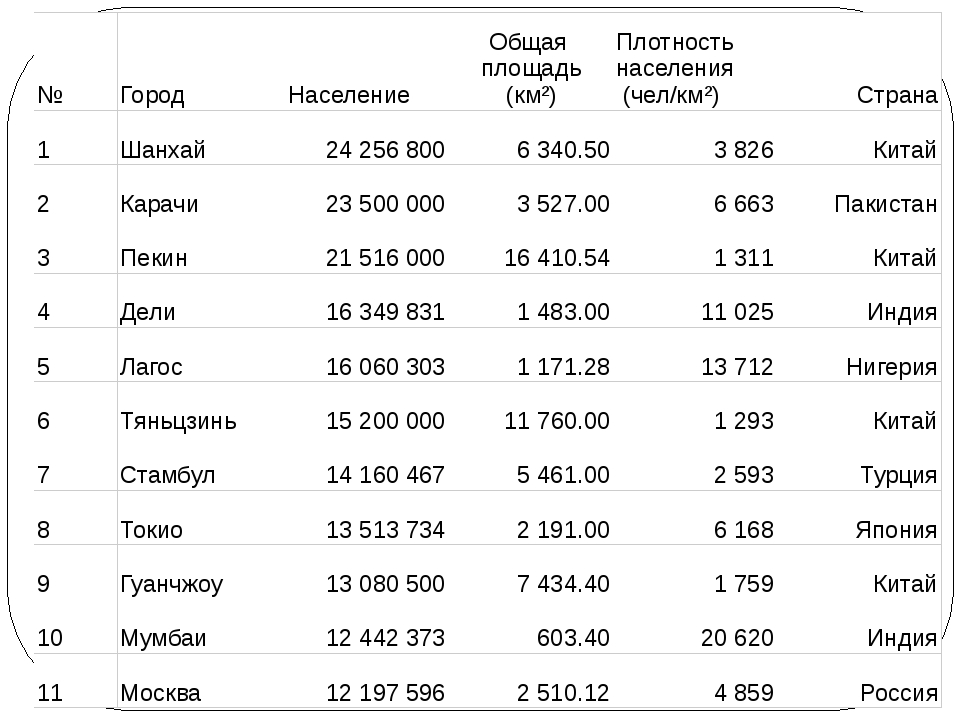 Города самой большой численности населения россии. Численность населения крупных городов Китая таблица. Население Китая по городам таблица. Плотность населения стран таблица.
