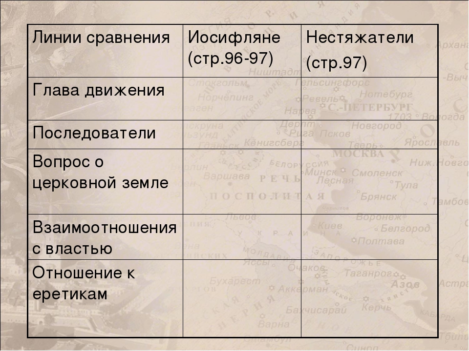 Движение иосифлян. Таблица иосифляне и нестяжатели 7. Иосифляне и нестяжатели сравнительная таблица. Нестяжатели и иосифляне таблица сравнение. Линии сравнения таблица.