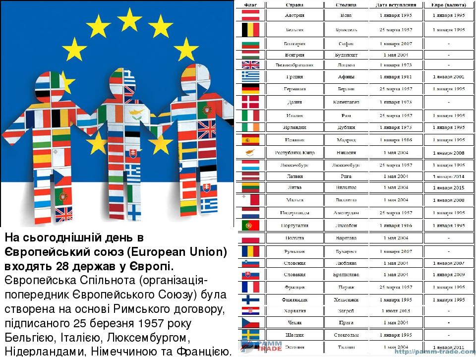 Сколько всего союзов в мире. Сколько стран входит в ЕС. Евросоюз список стран 2020. Страны Евросоюза список на английском. Страны Евросоюза на 2024 год список.