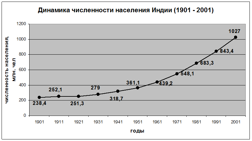 Индия численность населения