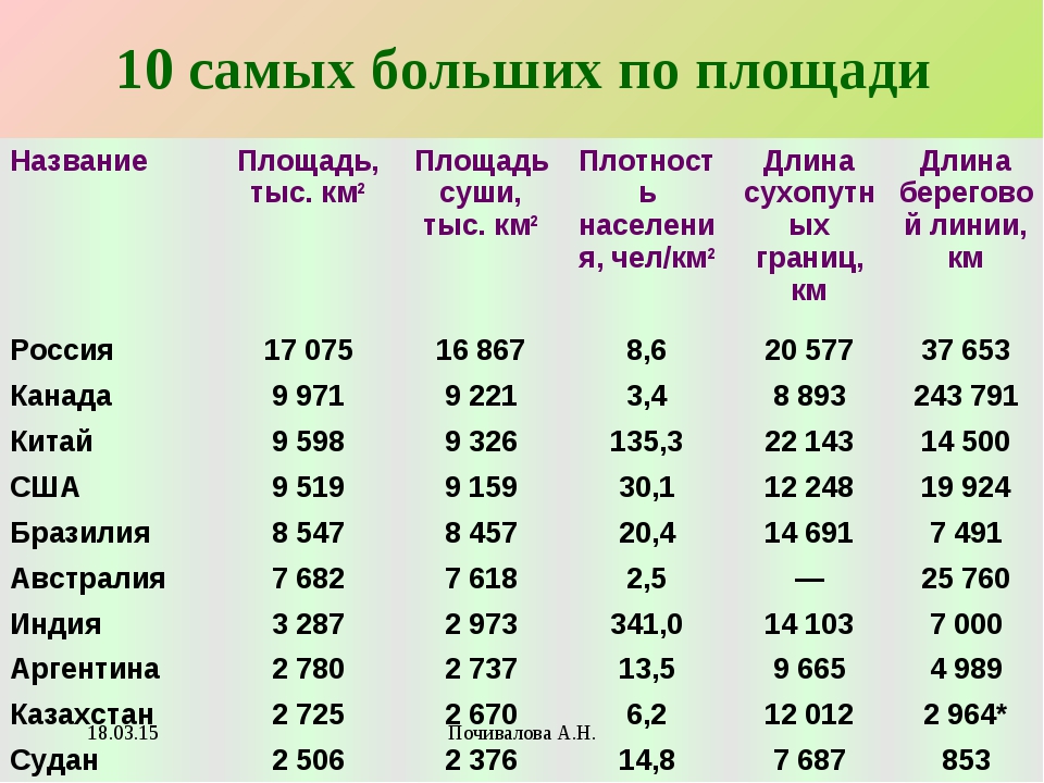 Крупные государства примеры