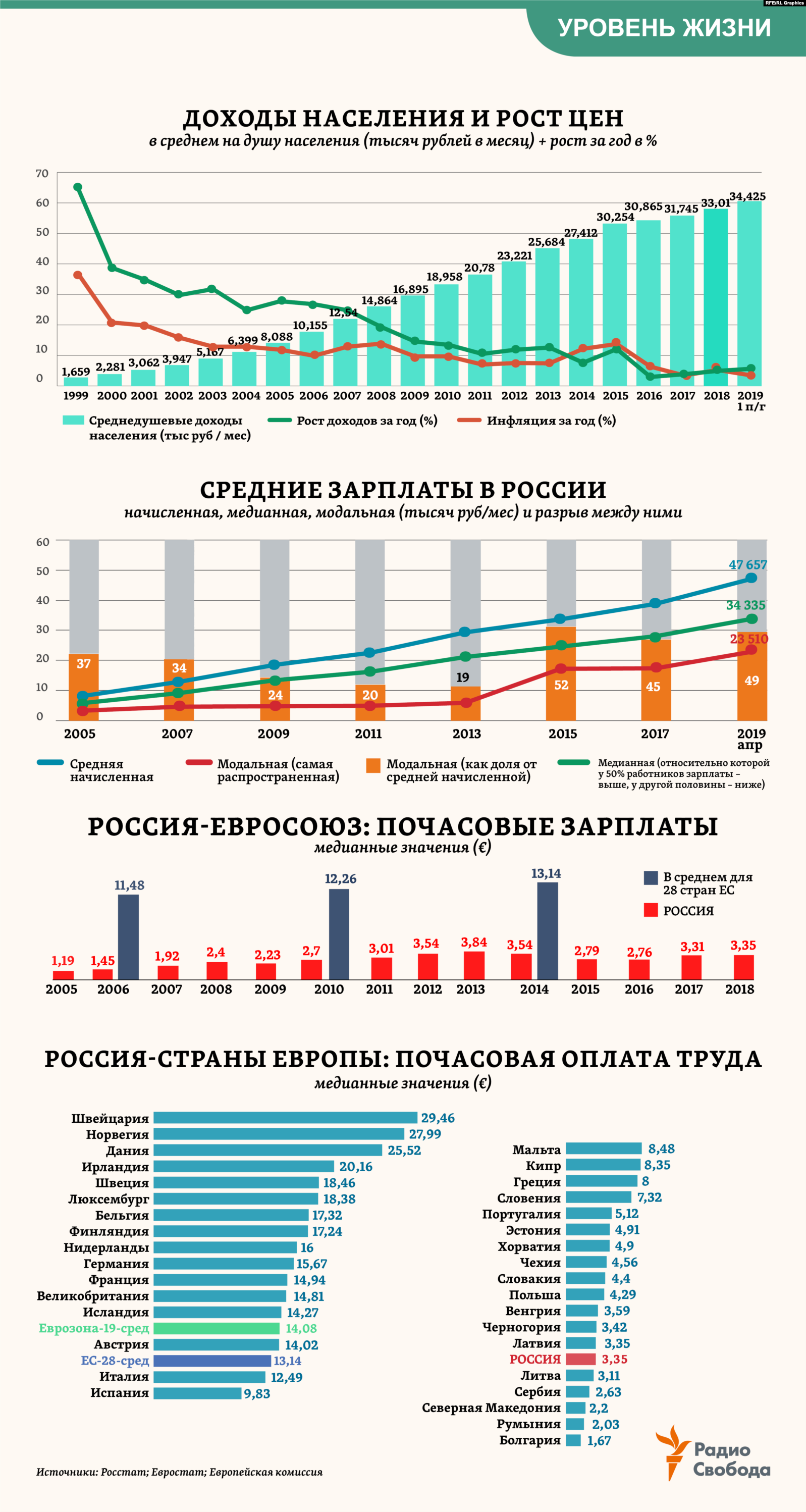 Общий уровень доходов населения. Уровень жизни населения в России статистика по годам таблица. Уровень жизни. Уровень жизни населения. Уровень жизни в России.