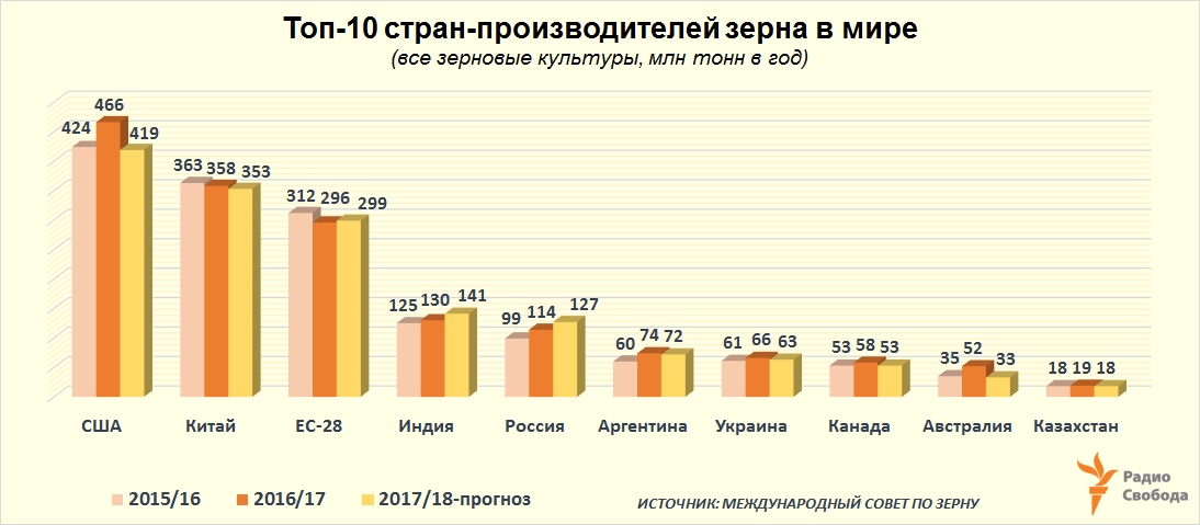 Казахстан занимал 10 место определите по диаграмме какое место по производству пшеницы занимал индия