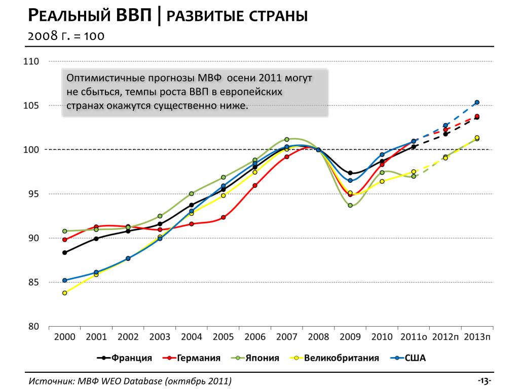 Ввп европы