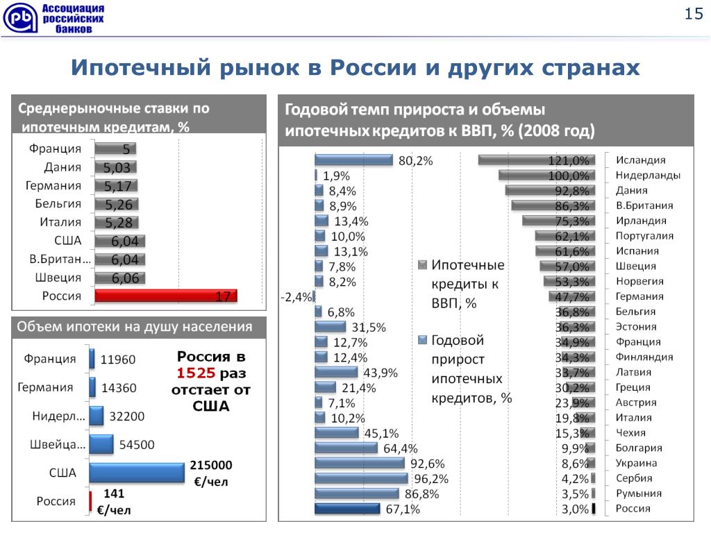 Банковские системы других стран. ВВП Татарстана. Модели ипотечного кредитования в разных странах. Структура ВВП Татарстана.