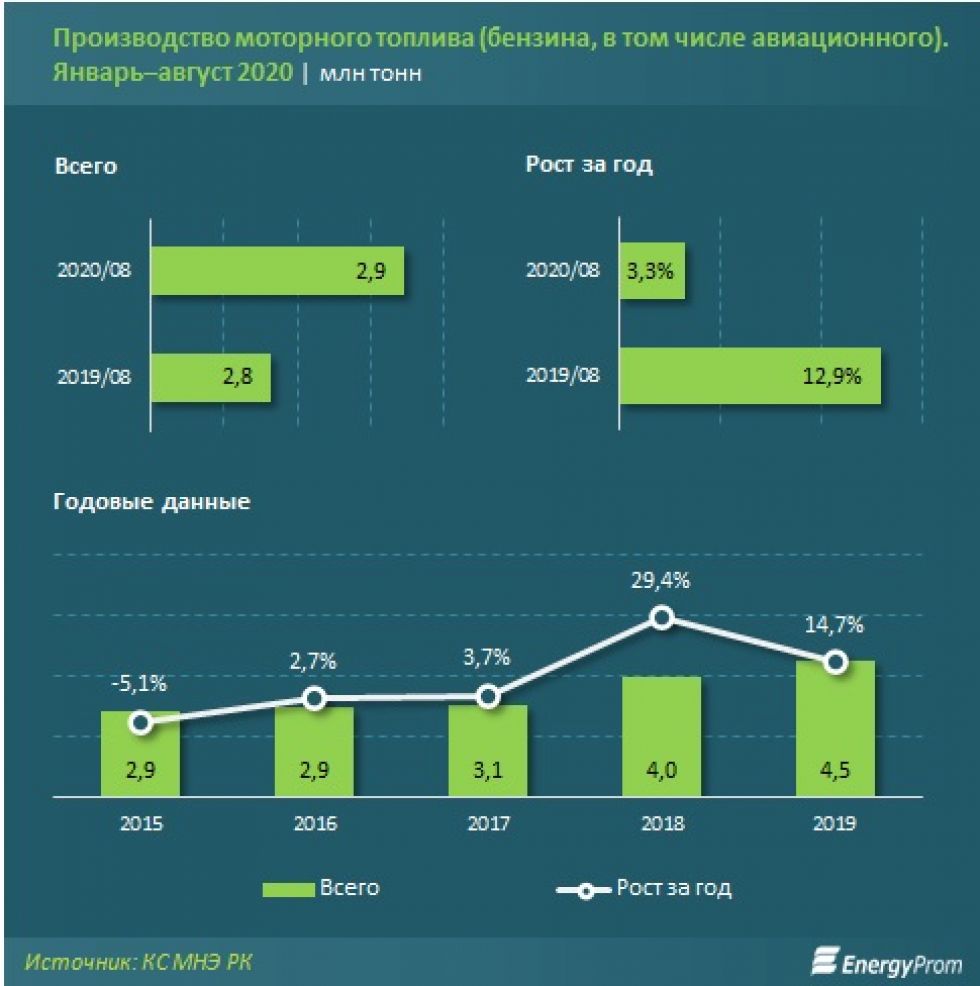 Бензин в 2019 году. Переработка нефти в бензин 2019-2021. Стоимость бензина в 2019 в августе. Казахстан и моторного топлива.