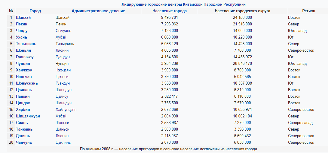 Сколько городов в китае 2023. Самые крупные города Китая по населению. Население городов Китая таблица. Города Китая по численности таблица. Численность населения Китая по городам таблица.