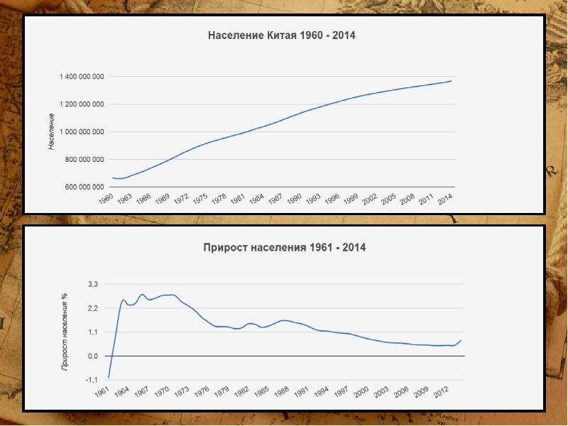 На рисунке показан прирост населения китая в период с 2004 по 2013